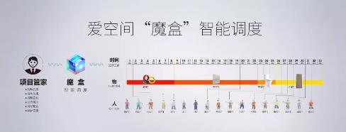 爱空间正以信息化为基础进行家装标准化的探索