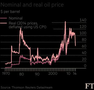 nominal and reawl oil price