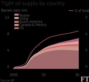 tight oil supply