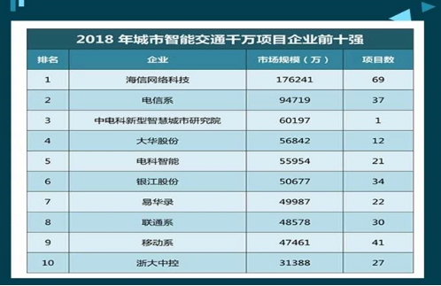 在智能交通领域，海信如何建立起护城河？