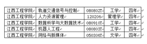 2019年江西工程学院新增5个本科专业