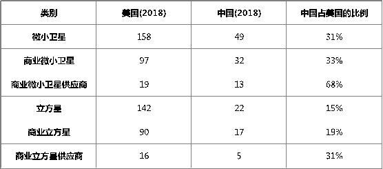 泰伯智库发布航天市场报告  2018年全球共发射319颗微小卫星