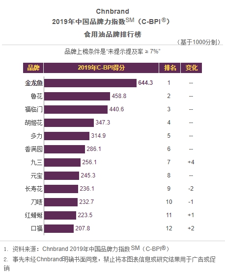 中国品牌力指数排行榜公布，益海嘉里旗下4品牌上榜金龙鱼连续9年登顶