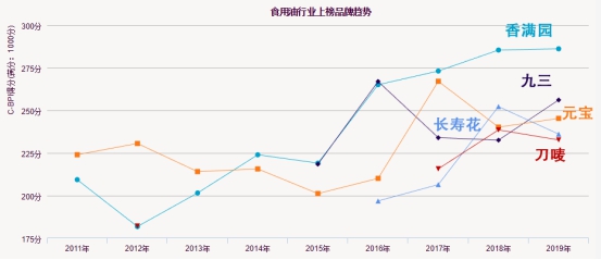 中国品牌力指数排行榜公布，益海嘉里旗下4品牌上榜金龙鱼连续9年登顶