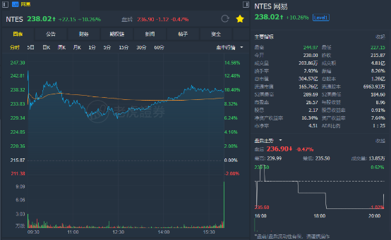 网易股价大涨10% 二季度业务表现获市场积极反应