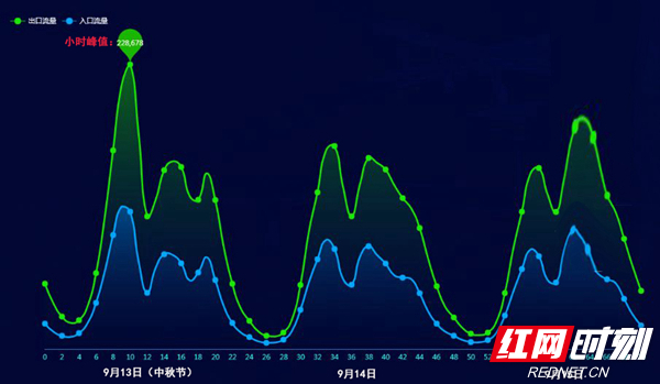 中秋假期湖南高速总车流量673.97万辆 总体平稳有序