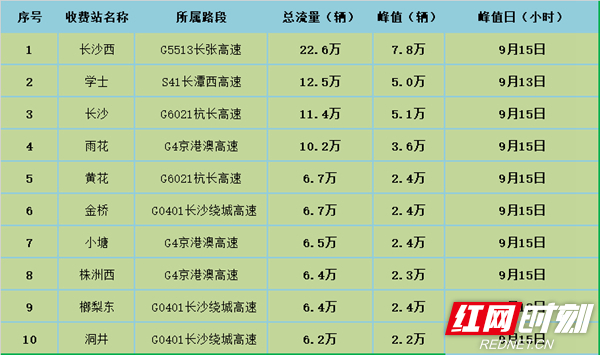 中秋假期湖南高速总车流量673.97万辆 总体平稳有序