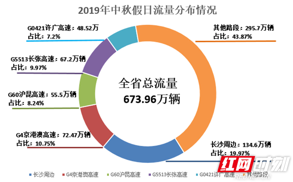 中秋假期湖南高速总车流量673.97万辆 总体平稳有序