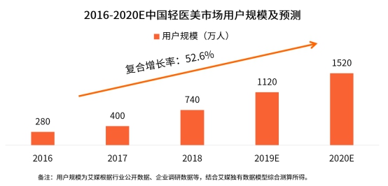 2020年中国轻医美用户或超1500万人,美团医美领跑"轻医美"赛道