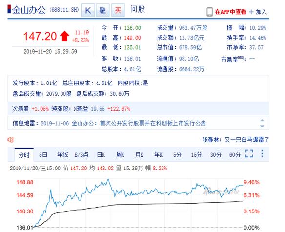 图:11月20日收盘时,新浪财经金山办公股票页面持续高研发投入成市场