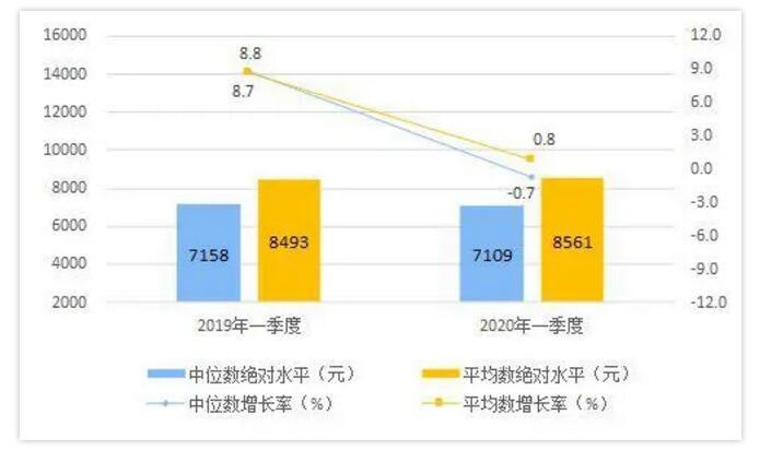 告诉gdp_中国有8亿劳动力,多少人能月入过万?大数据告诉你真实情况