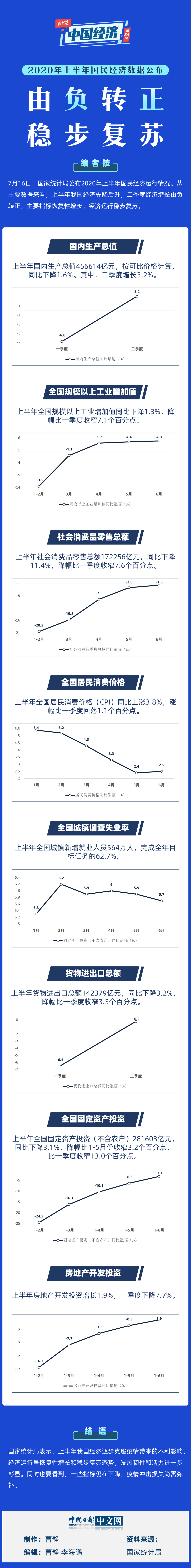 【图说中国经济】2020年上半年国民经济数据公布：由负转正 稳步复苏
