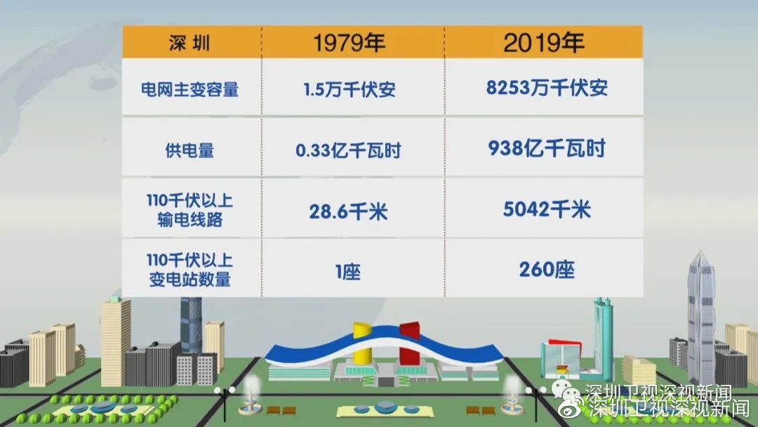 40年，我们与深圳共成长①丨 从星星点灯到霓虹闪耀