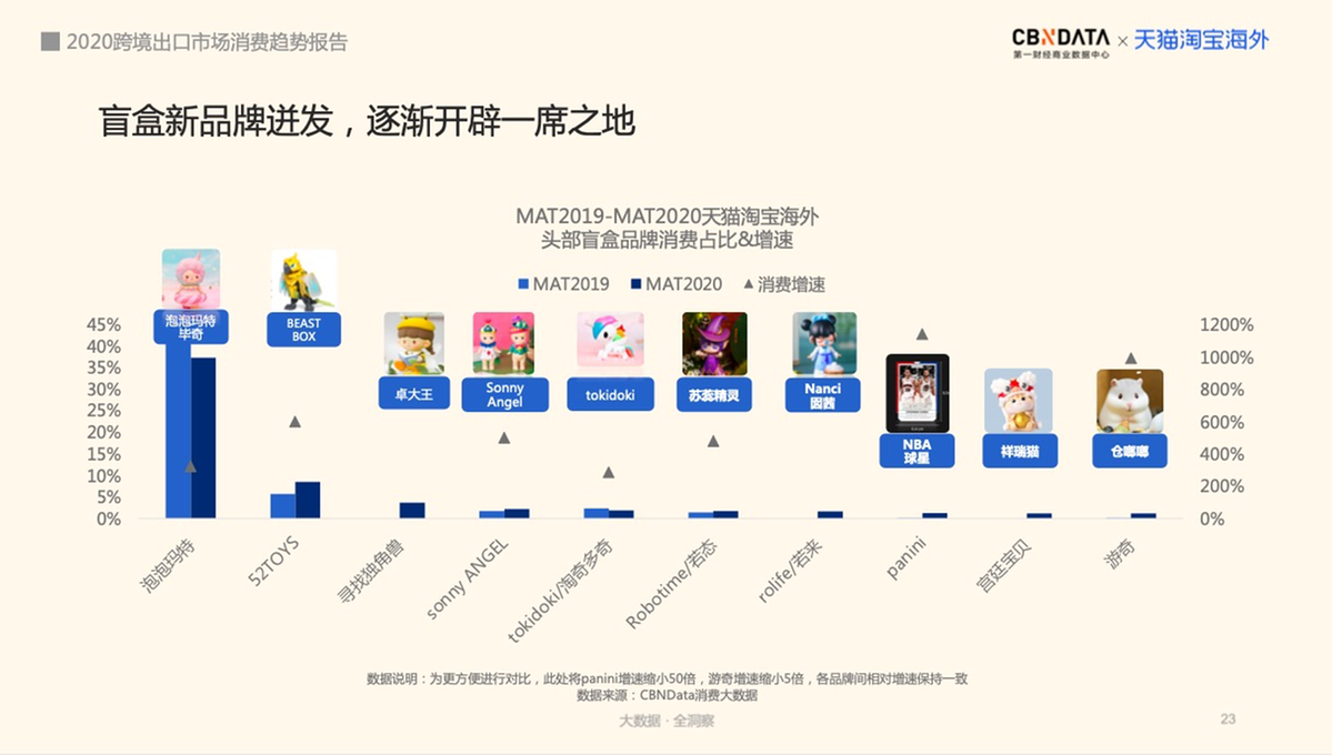 中国潮玩品牌海外走红，天猫淘宝平台盲盒出海增长超400%