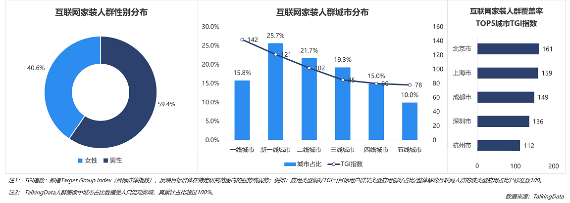 互联网家装行业数据报告：一二线用户占比最高，京沪成领先全国