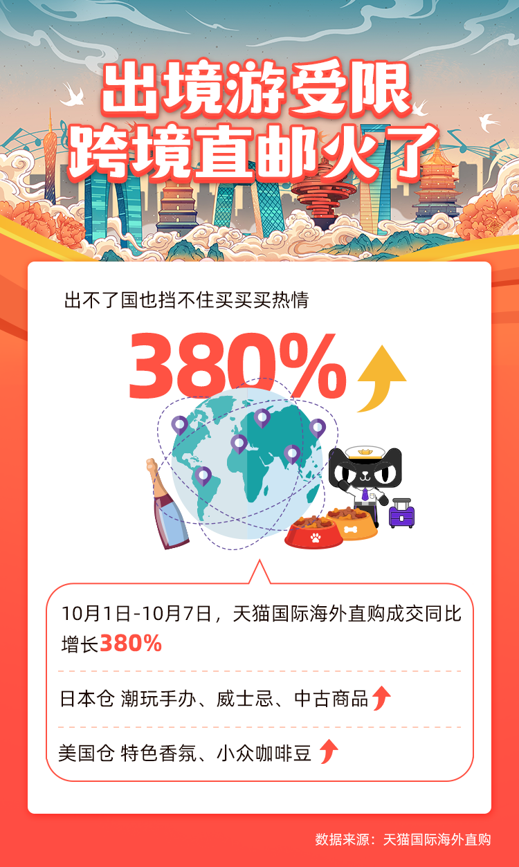 不能出国的“中国旅行团”偏爱跨境直邮，天猫国际海外直购成交增长380%