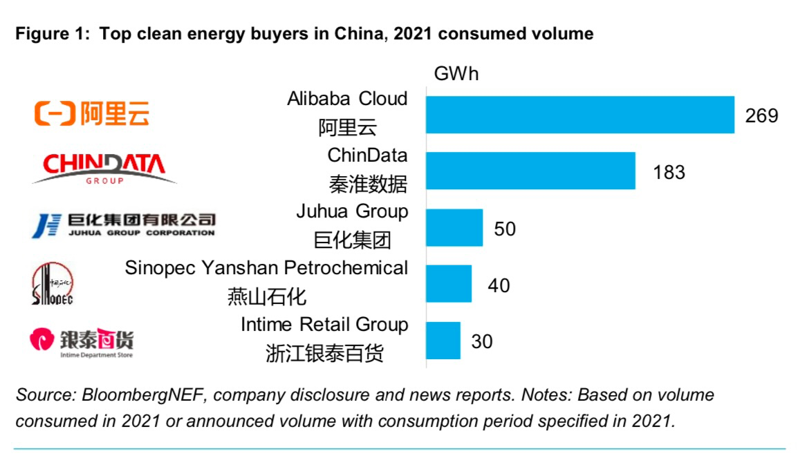 彭博新能源财经公布中国绿电采购企业排行榜 阿里为2021年中国最大清洁能源买家