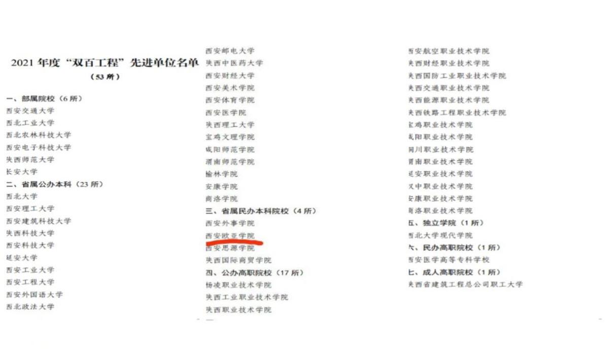 西安欧亚学院连续5年荣获全省双百工程先进单位