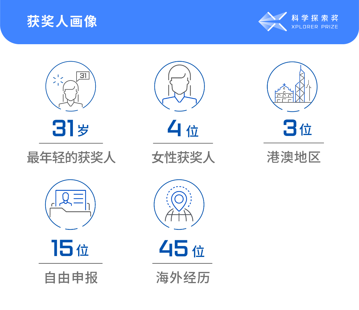 2022年“科学探索奖”获奖者名单公布，第一位“90后”获奖者诞生