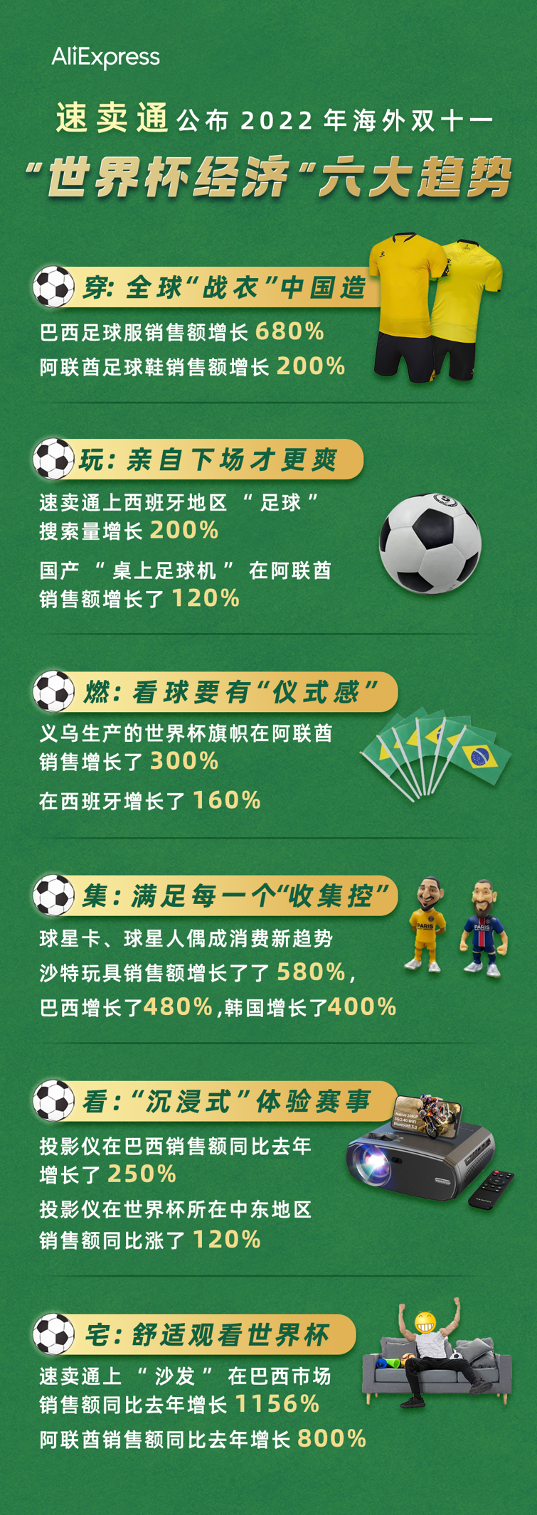 速卖通发布世界杯经济海外消费趋势，巴西消费者带动了中国投影仪2.5倍增长