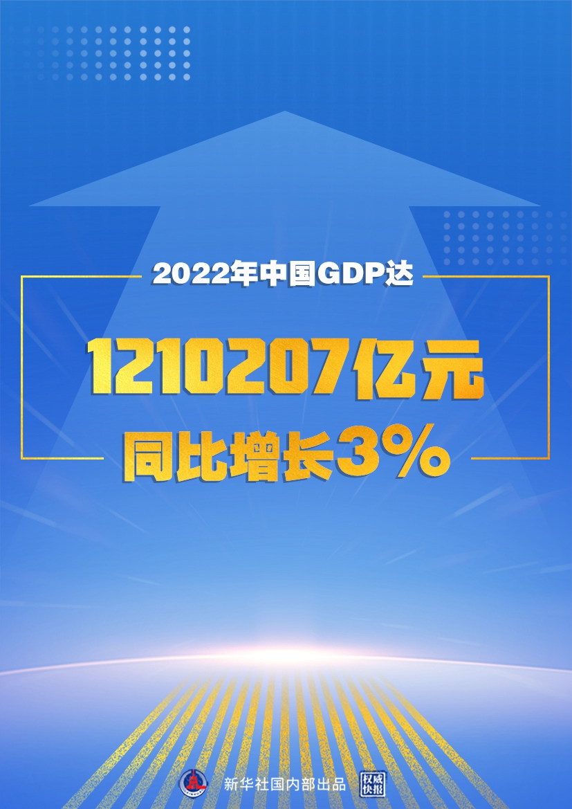 2022年中国GDP达1210207亿元