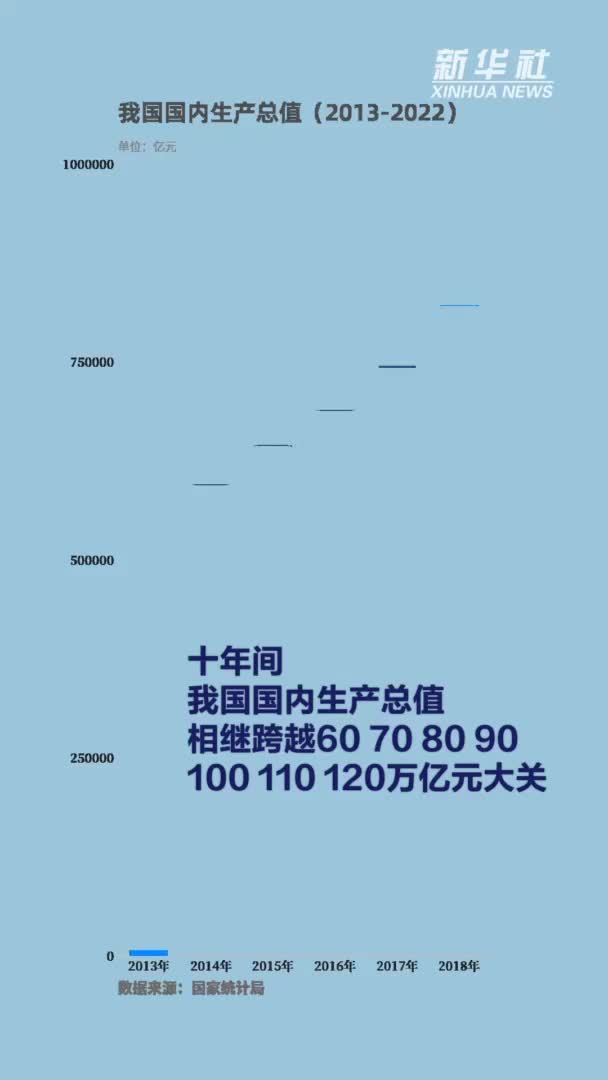 创意微视频｜十年间我国GDP实现了从60到120万亿元的跨越