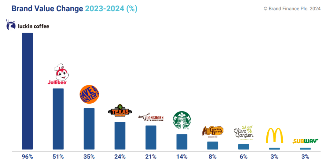 Brand Finance: 瑞幸成为2024全球增速最快餐饮品牌