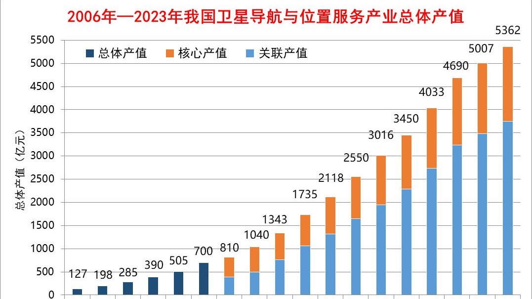 2023年我国卫星导航与位置服务产业总体产值达5362亿元