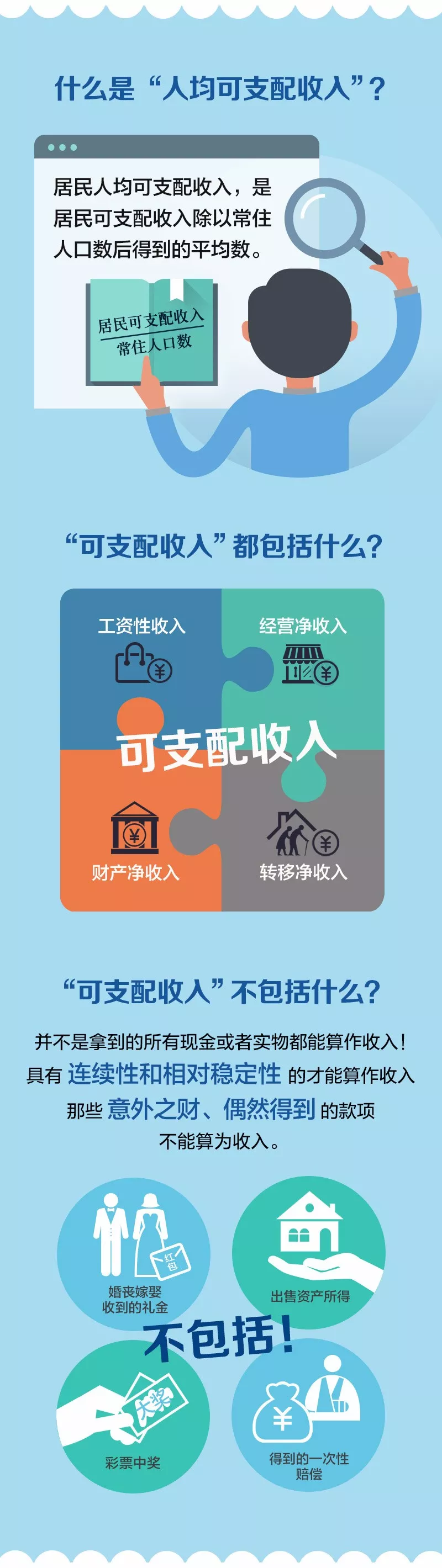 【微科普】“可支配收入”就是拿到手的工资吗？一图看懂！