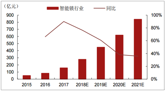 智能鎖行業發展潛力巨大但產品仍需完善