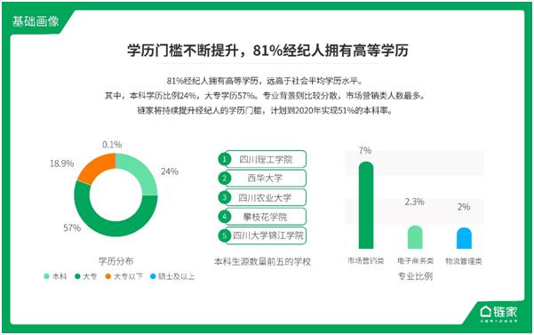 摘掉“低学历”标签 链家81%的经纪人拥有高等学历
