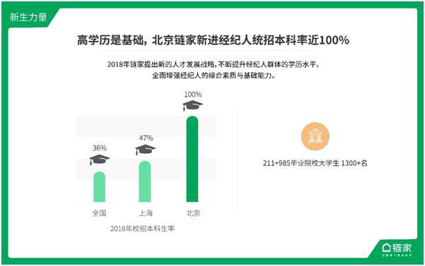 摘掉“低学历”标签 链家81%的经纪人拥有高等学历