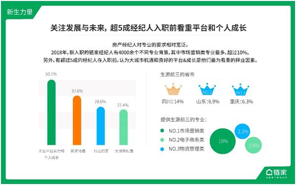 摘掉“低学历”标签 链家81%的经纪人拥有高等学历