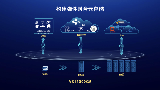 给新数据安个家,浪潮as13000g5存储撑起eb级弹性融合云