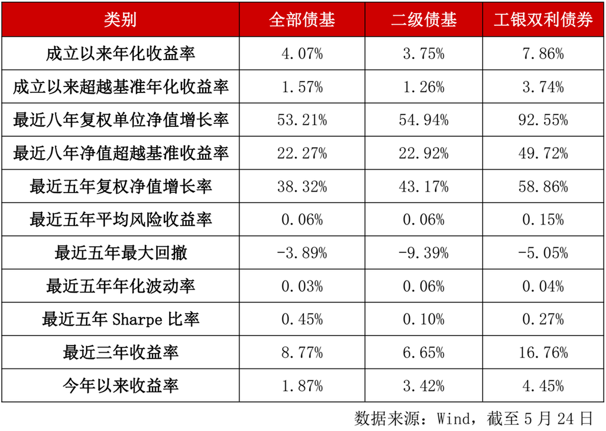 老牌固收劲旅诠释股债“双利” 工银瑞信双利债券年化收益8%