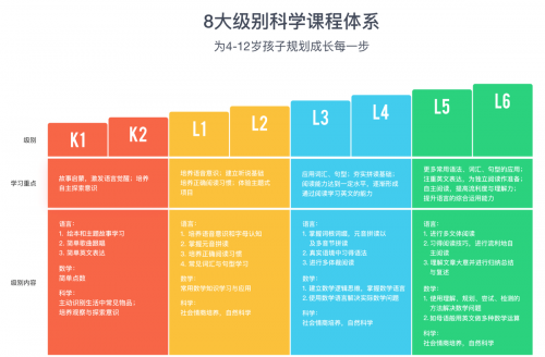 打造科学课程体系gogokid为412岁孩子规划英语学习每一步