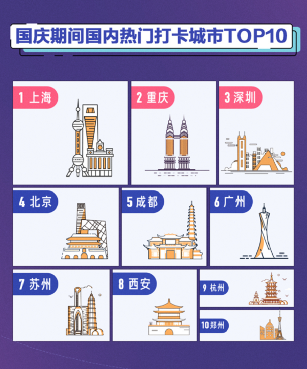 2-抖音国庆大数据:上海为最热打卡城市,重庆深圳紧随其后439.png