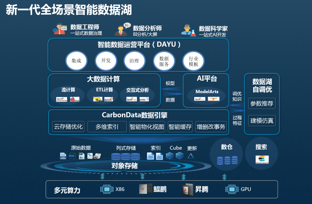 華為雲發佈新一代全場景智能數據湖,加速企業數字化轉型