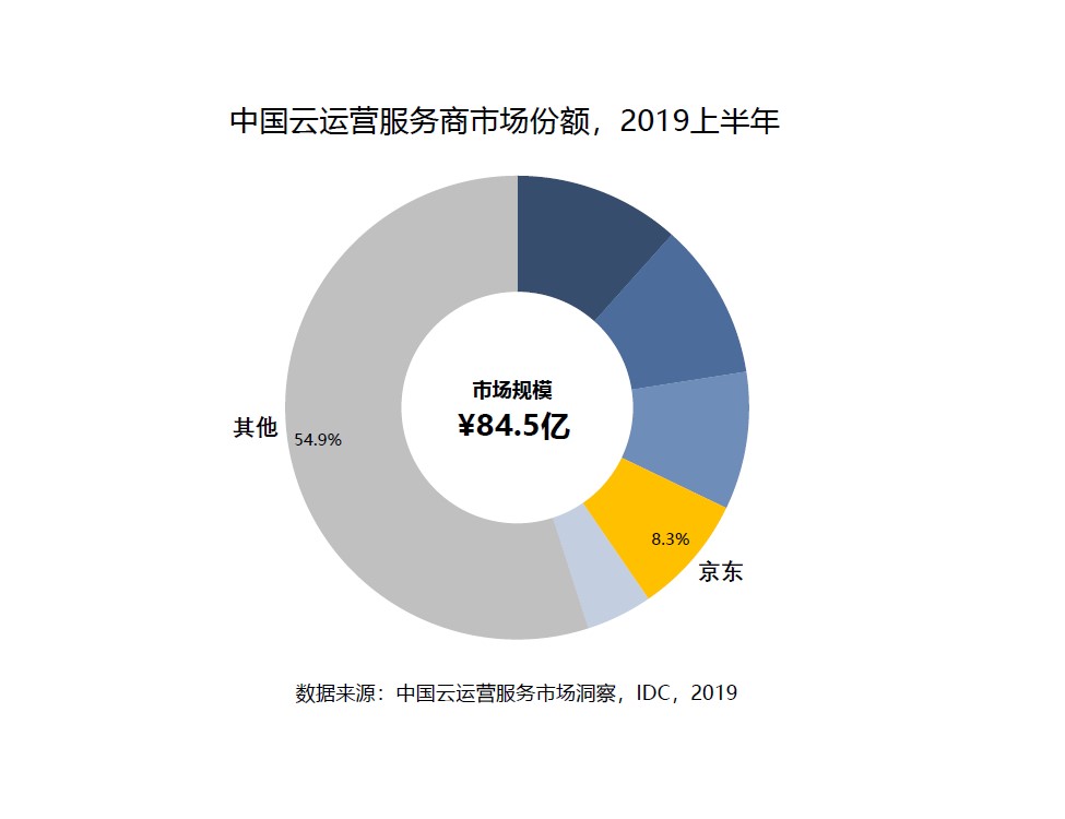 Idc 19年上半年中国云运营服务市场洞察 京东云位列第一梯队 中国日报网