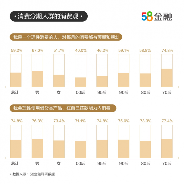 58金融消費分期觀念報告出爐近6成分期人群經常規劃消費70後更理性