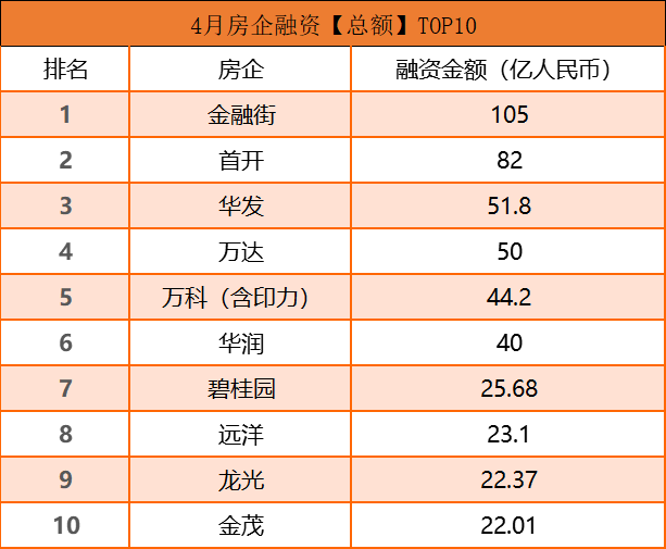 债市丨4月房企境内融资1010亿元 境外无新债发行-中国网地产