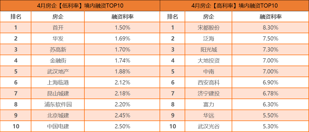 债市丨4月房企境内融资1010亿元 境外无新债发行-中国网地产