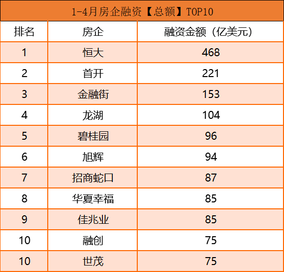 债市丨4月房企境内融资1010亿元 境外无新债发行-中国网地产