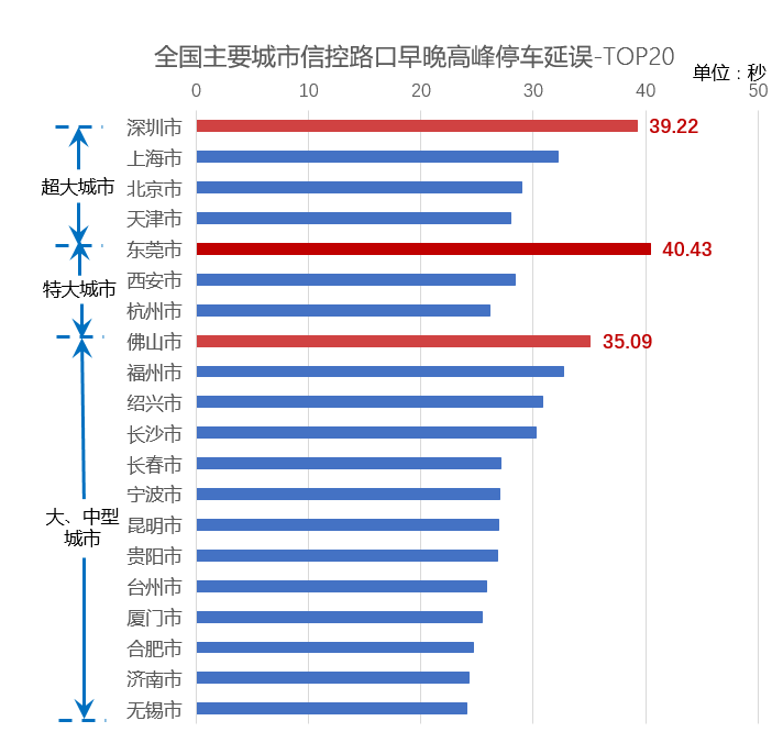 高德地图发布红绿灯路口延误榜北京位列超大城市第三等灯时长超28秒车