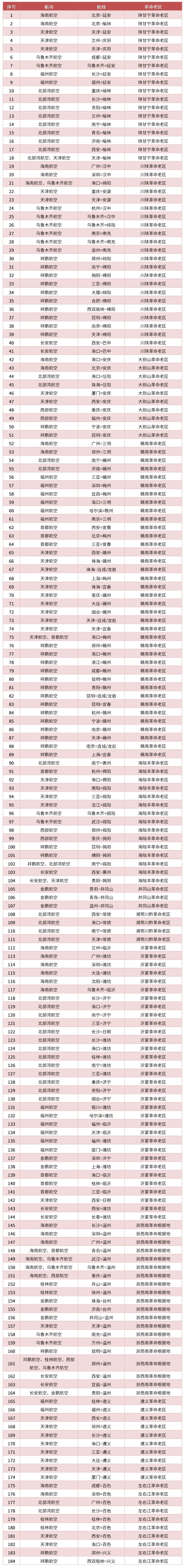 海航集团学党史办实事推出190条红色之旅航线独飞122条- 中国日报网