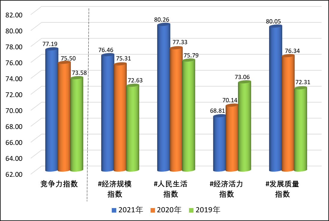 县域对西部地区经济增长综合贡献超六成 2021中国西部百强县市名单