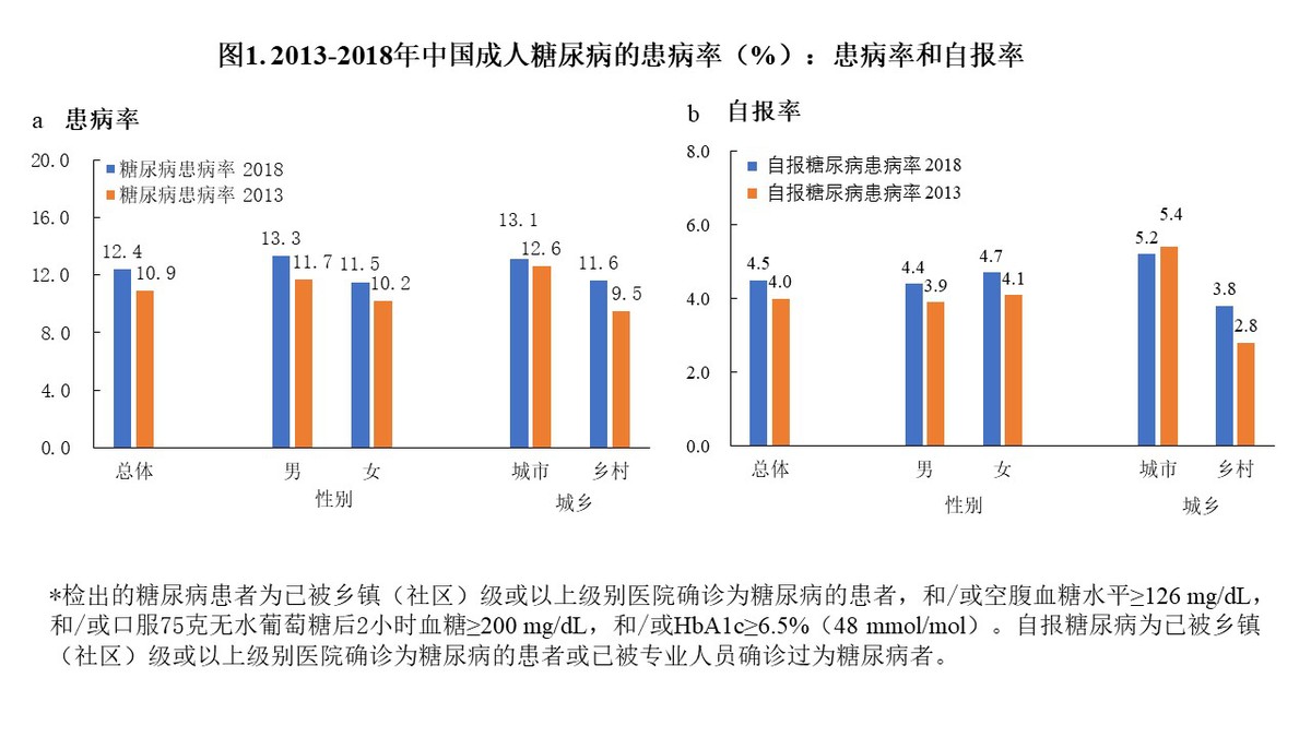 西安交大最新研究显示我国成年人糖尿病患病率还在上升,亟需加大干预