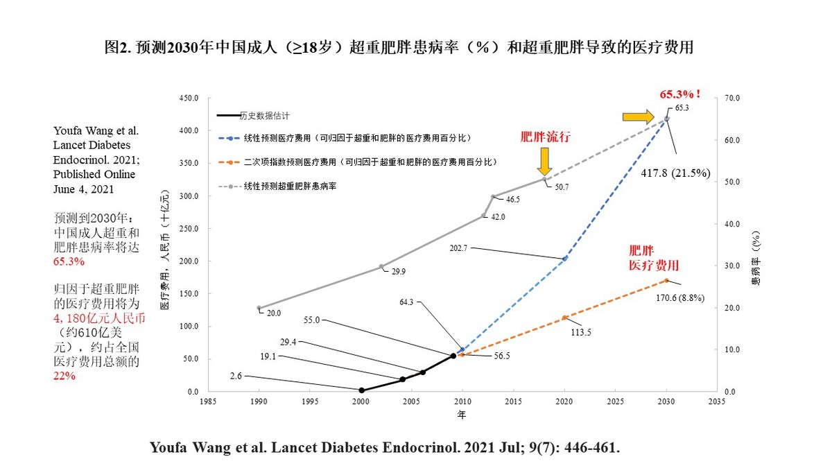 西安交大最新研究顯示我國成年人糖尿病患病率還在上升亟需加大幹預