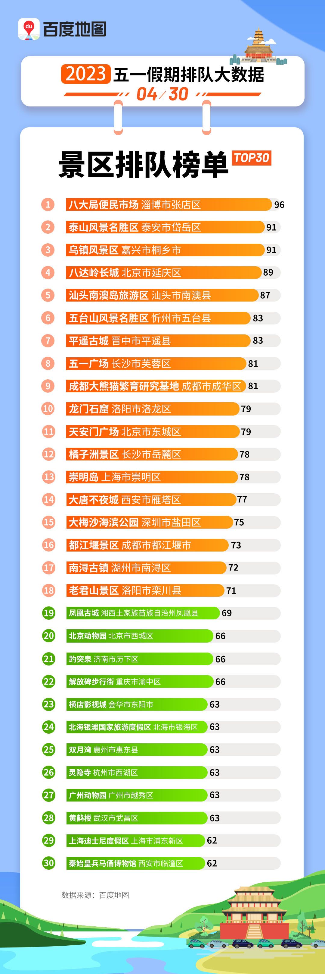 百度地图发布五一景区热度排行淄博八大局早市打败一众景点遥遥领先