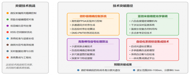 “光谱眼”，计量学子用自主改攻破光谱仪国产